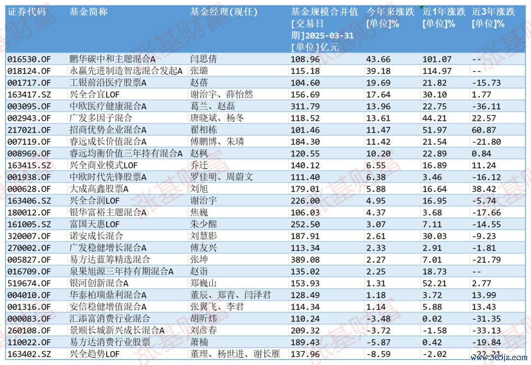 数据来源：Choice，约束2025.07.11，剔除C类等罕见份额，下同
